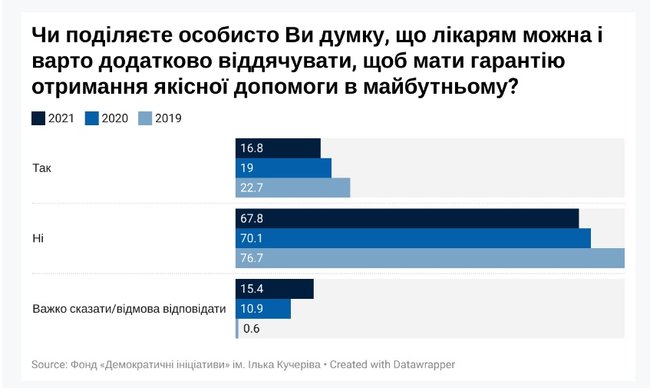 Дополнительно благодарить врачей не готовы 68% опрошенных жителей Украины, - опрос 03