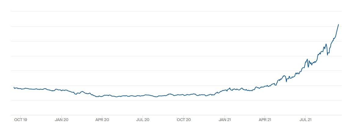 Цены на газ в Европе побили очередной рекорд. Скриншот: theice.com dqxikeidqxidqrant