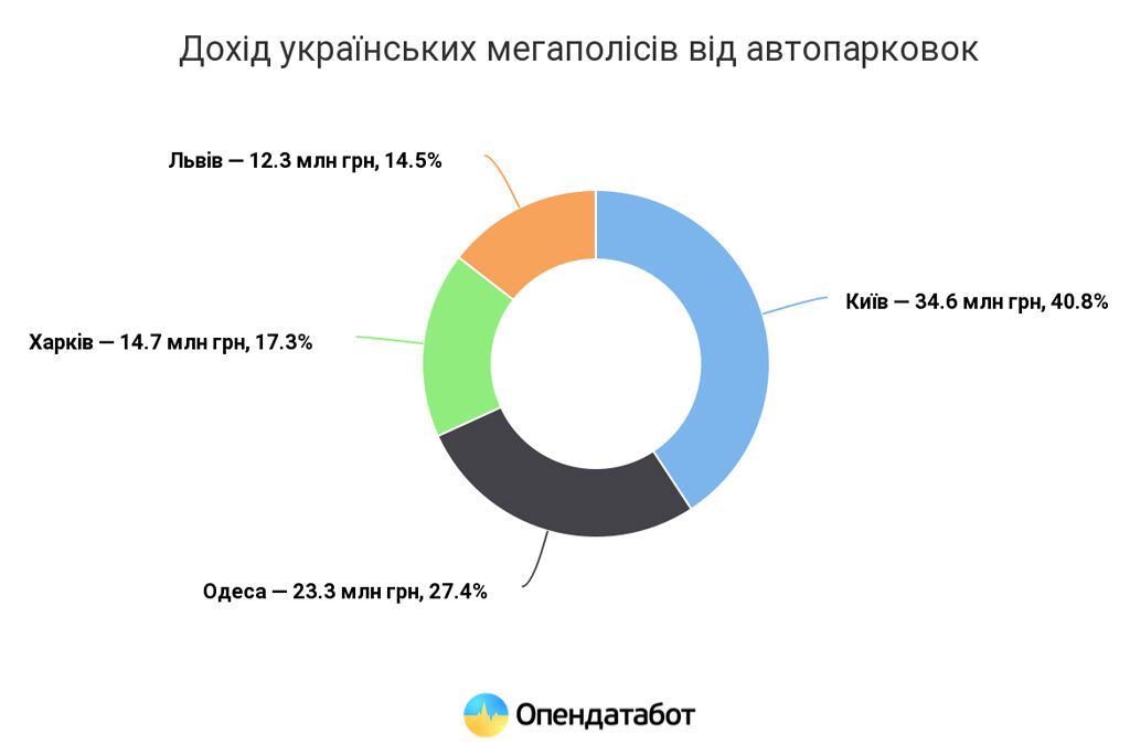 Киев заработал на парковках как Харьков и Одесса вместе взятые dqxikeidqxidqeant