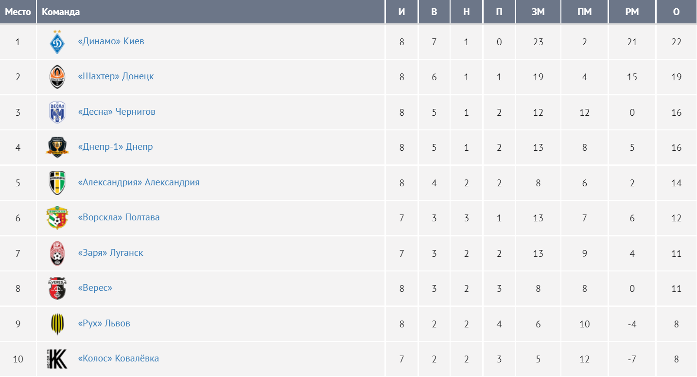 "Динамо" на последних секундах вырвало победу над "Александрией" dqxikeidqxidqrant