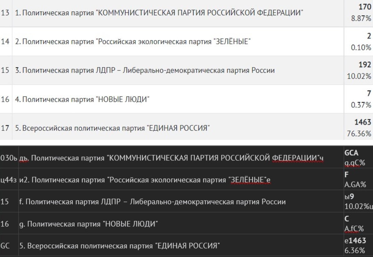 14 млн аномалий. Как Путин украл выборы в России – объясняют математики dqxikeidqxidqrant