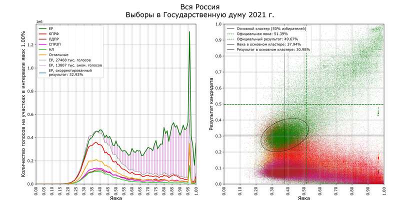 14 млн аномалий. Как Путин украл выборы в России – объясняют математики