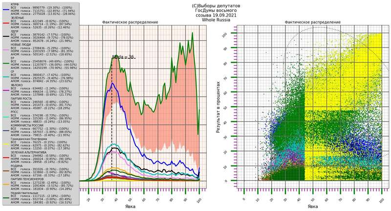 14 млн аномалий. Как Путин украл выборы в России – объясняют математики