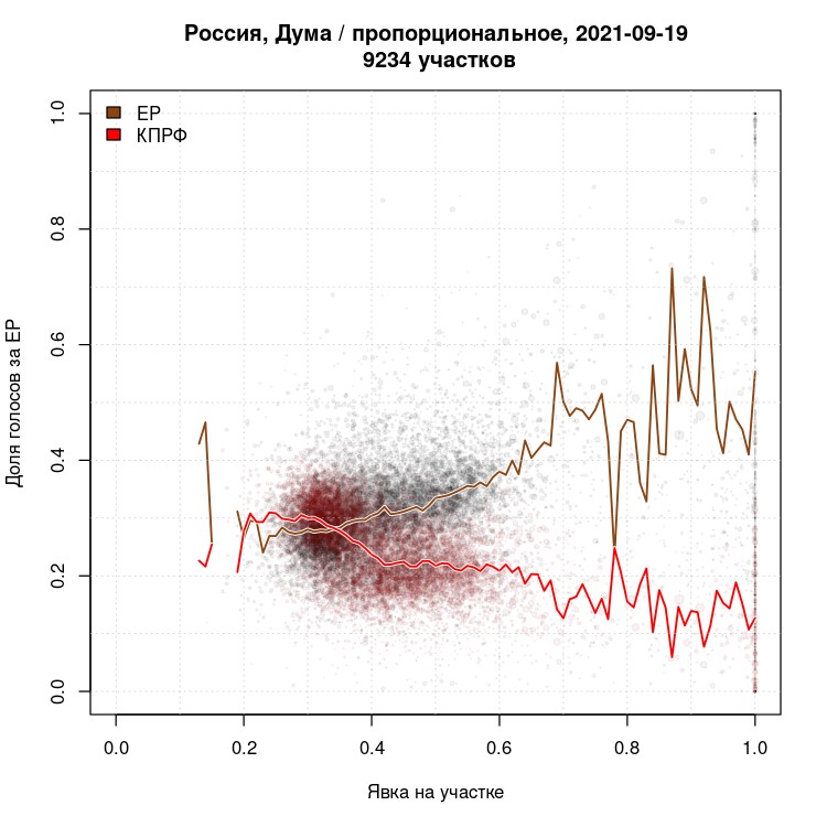 14 млн аномалий. Как Путин украл выборы в России – объясняют математики