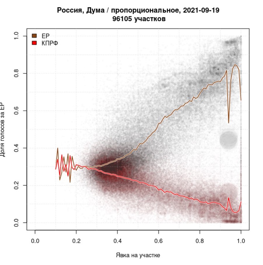 14 млн аномалий. Как Путин украл выборы в России – объясняют математики