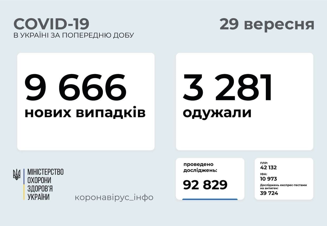 За сутки заболели 9,6 тысяч человек. dqxikeidqxidqeant