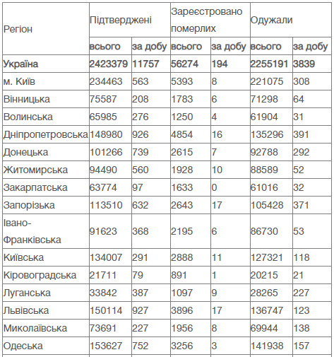 COVID-19 в Украине: Впервые с апреля число инфицированных за сутки превысило 11 тысяч человек, умерли 194 пациента 11 dqxikeidqxidqrant