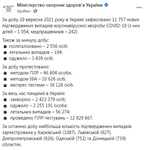 COVID-19 в Украине: Впервые с апреля число инфицированных за сутки превысило 11 тысяч человек, умерли 194 пациента 14