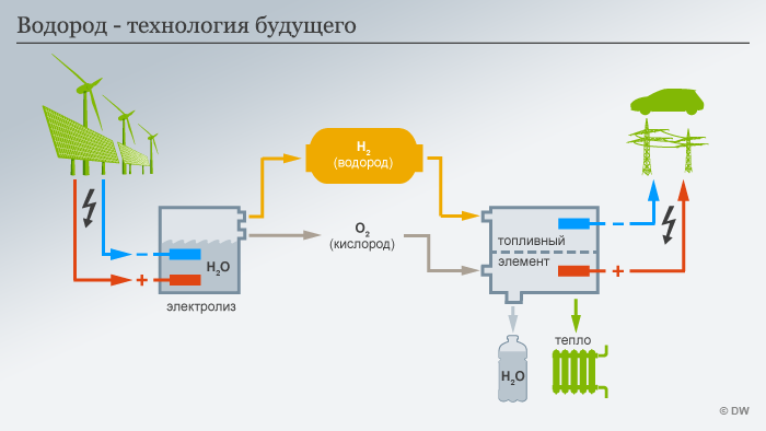 Водород - технология будущего Водород - технология будущего dqxikeidqxidqeant