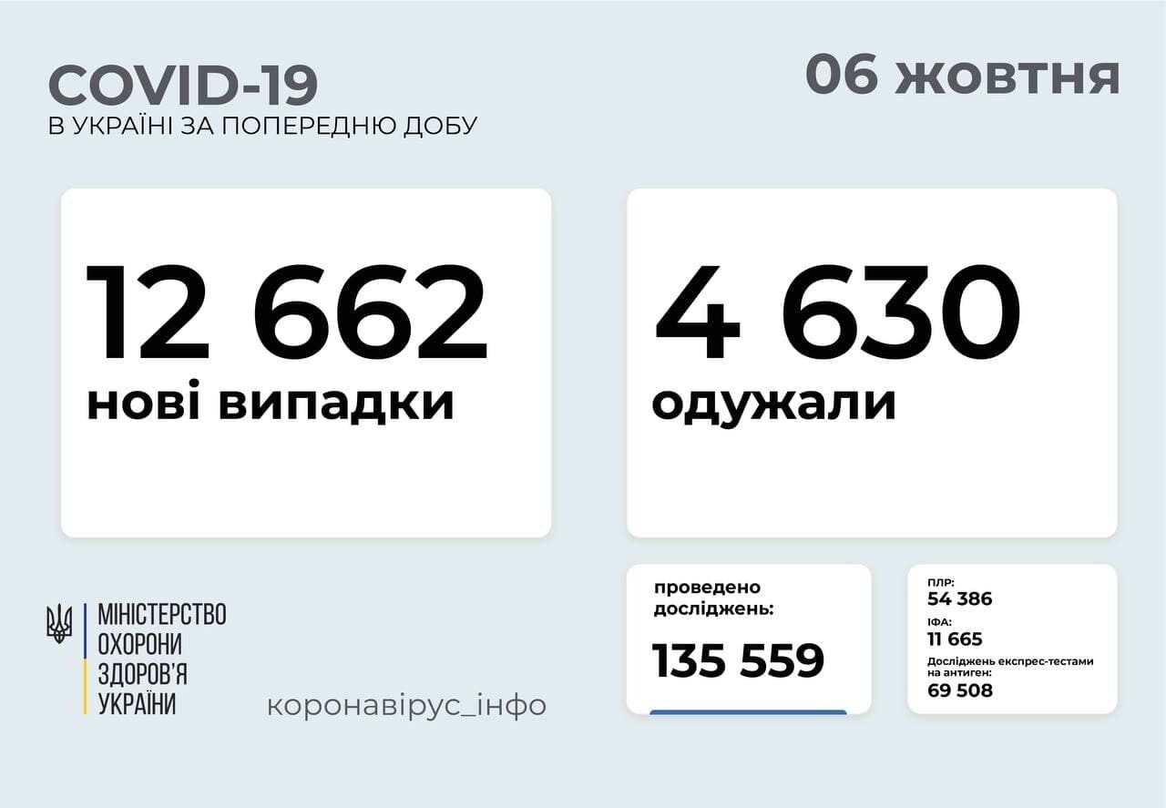 За сутки заболели 12,6 тыс. человек. dqxikeidqxidqeant