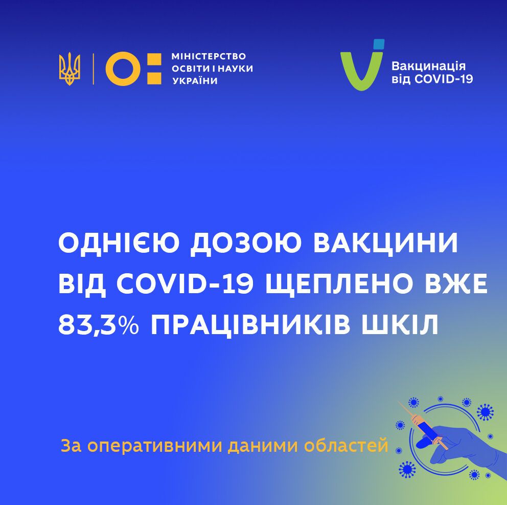 За неделю привились почти 35 тыс. сотрудников школ dqxikeidqxidqrant