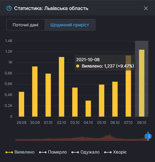 На Львовщине фиксируют более тысячи случаев коронавируса в сутки dqxikeidqxidqrant