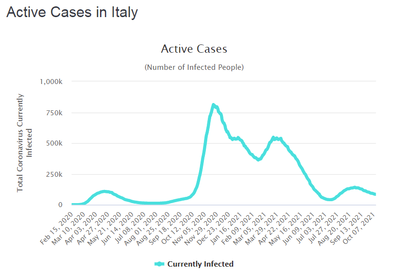 Динамика активных случаев