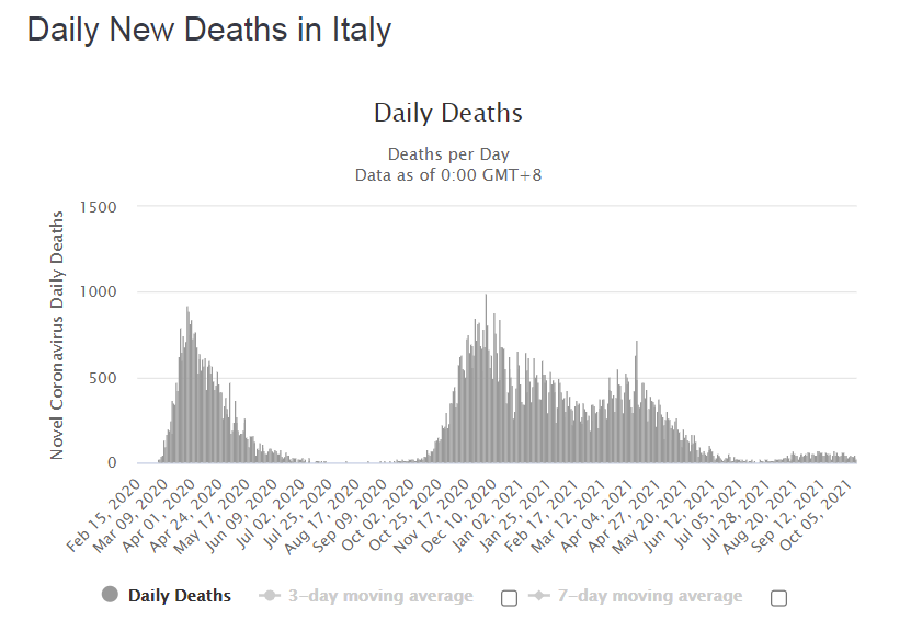 Динамика смертей от COVID-19