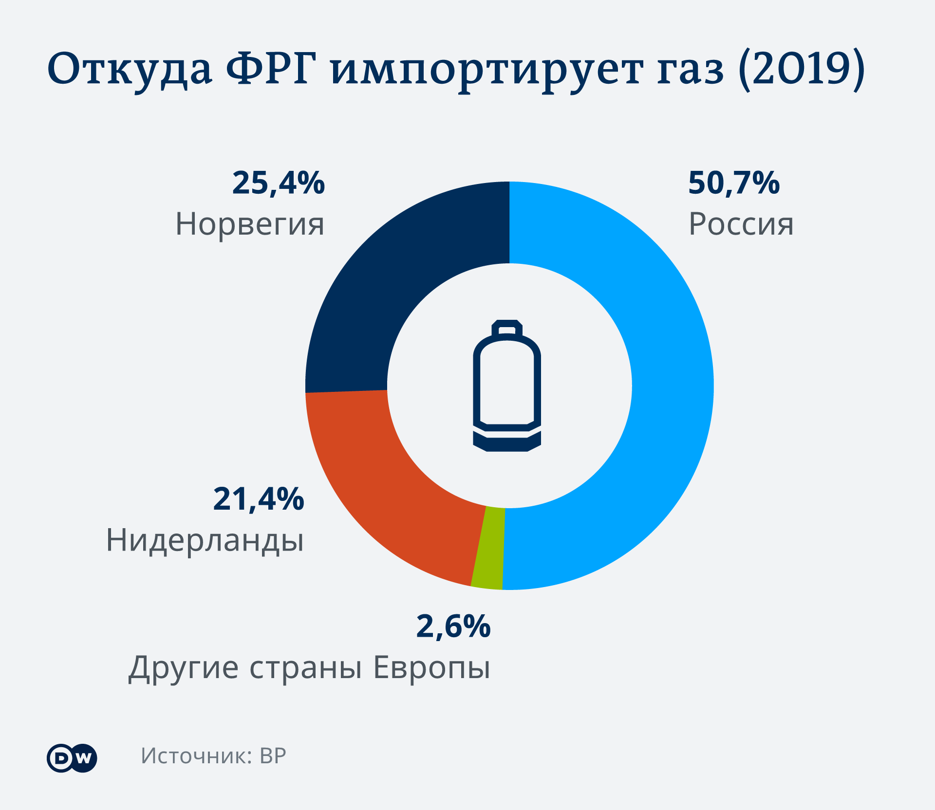 Инфографика Откуда ФРГ импортирует газ (2019) dqxikeidqxidqrant