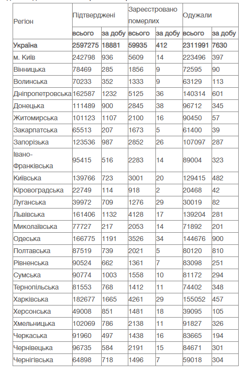 Данные по регионам