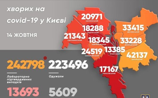 В Киеве за сутки почти 1000 новых случаев COVID-19, умерли 14 заболевших dqxikeidqxidqrant