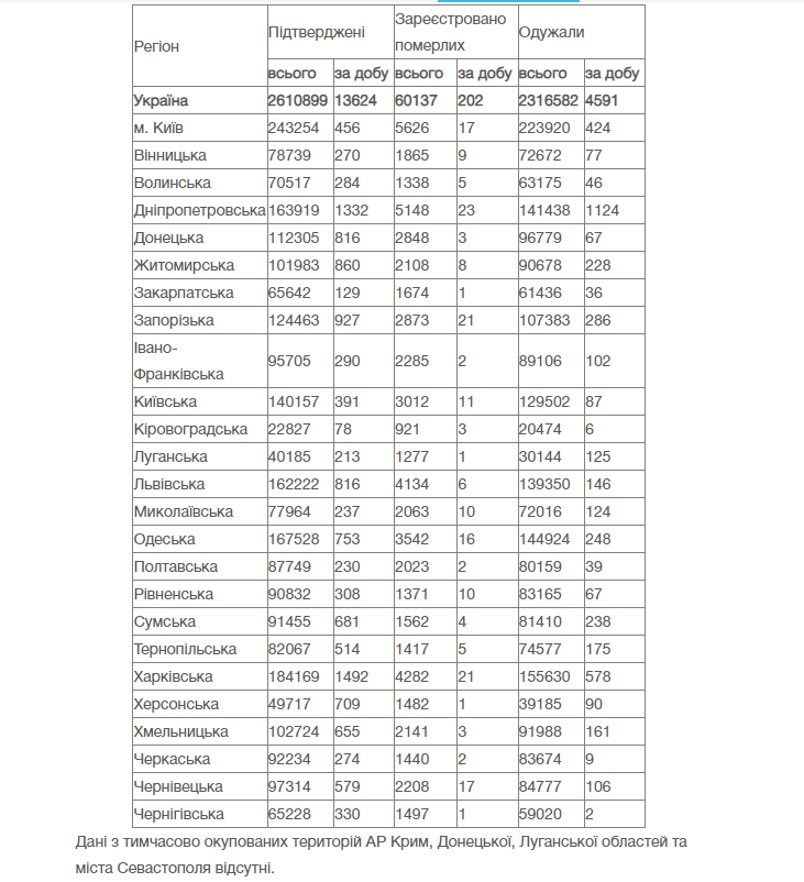 Данные по регионам