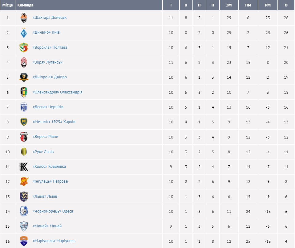 Голевая ярмарка. "Шахтер" разгромил "Зарю" в матче с семью голами dqxikeidqxidqrant