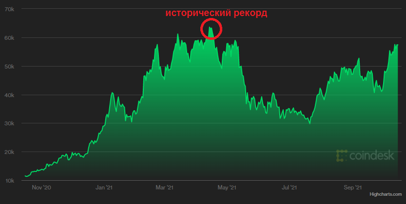 Как менялся курс биткоина с весны по октябрь 2021 года dqxikeidqxidqrant