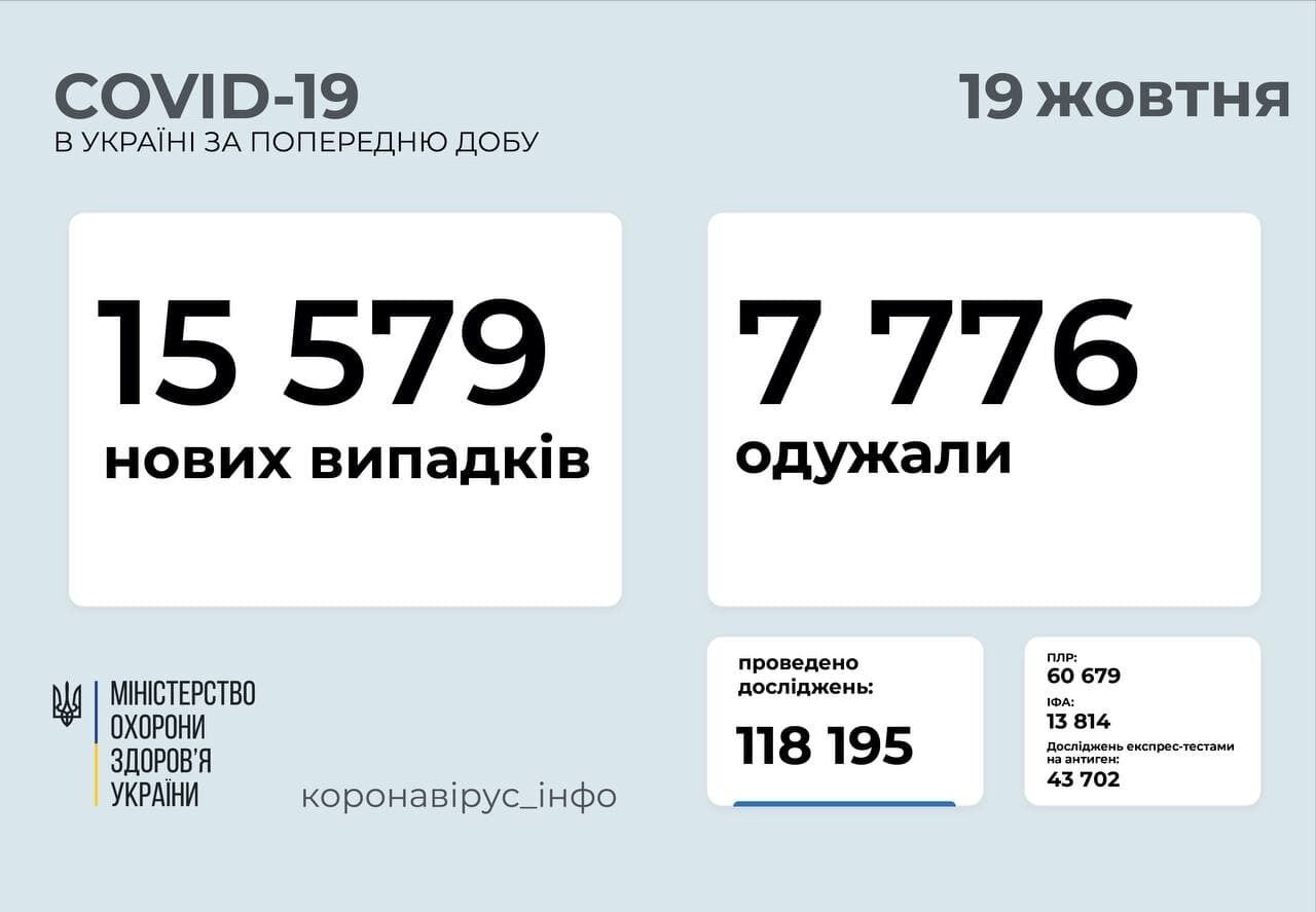 За сутки заболели 15,5 тыс. украинцев. dqxikeidqxidqrant