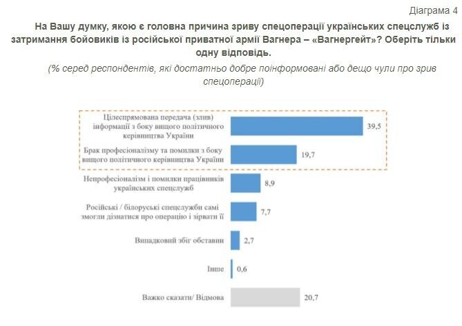 39,5% респондентов, считают, что в сливе операции по dqxikeidqxidqeant