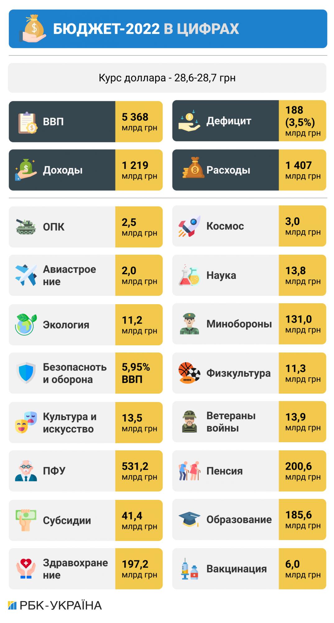 Рада приняла госбюджет на 2022 год за основу: основные показатели dqxikeidqxidqrant