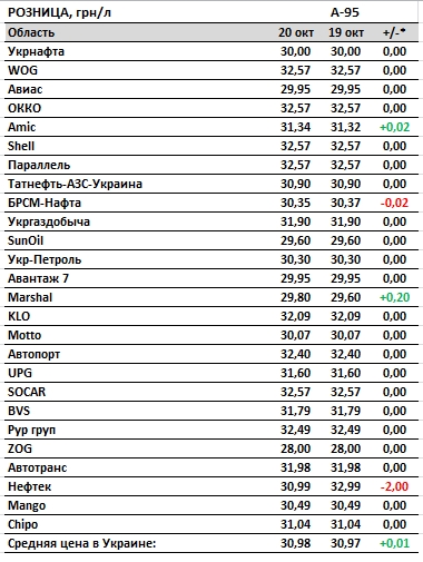 Бензин и автогаз дорожают: цены на АЗС dqxikeidqxidqrant