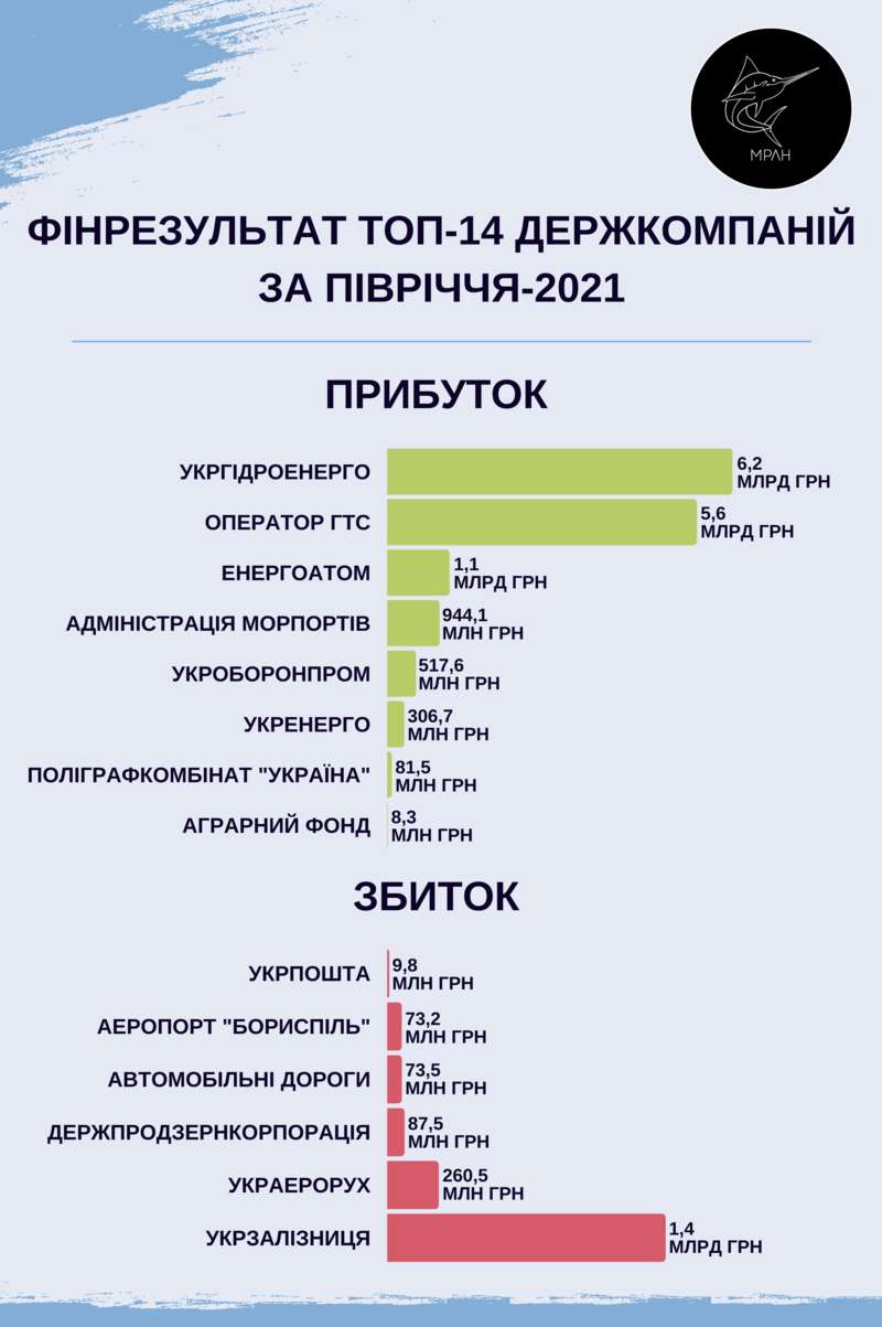 Финансовый отчет государственных компаний за полугодие 2021. Инфографика: marlin.org.ua dqxikeidqxidqrant
