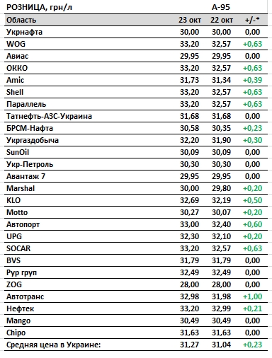 Бензин и дизтопливо резко подорожали после публикации новой максимальной цены dqxikeidqxidqrant