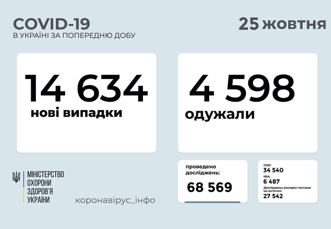 Коронавирусом заболели 14,6 тыс. за сутки. dqxikeidqxidqrant