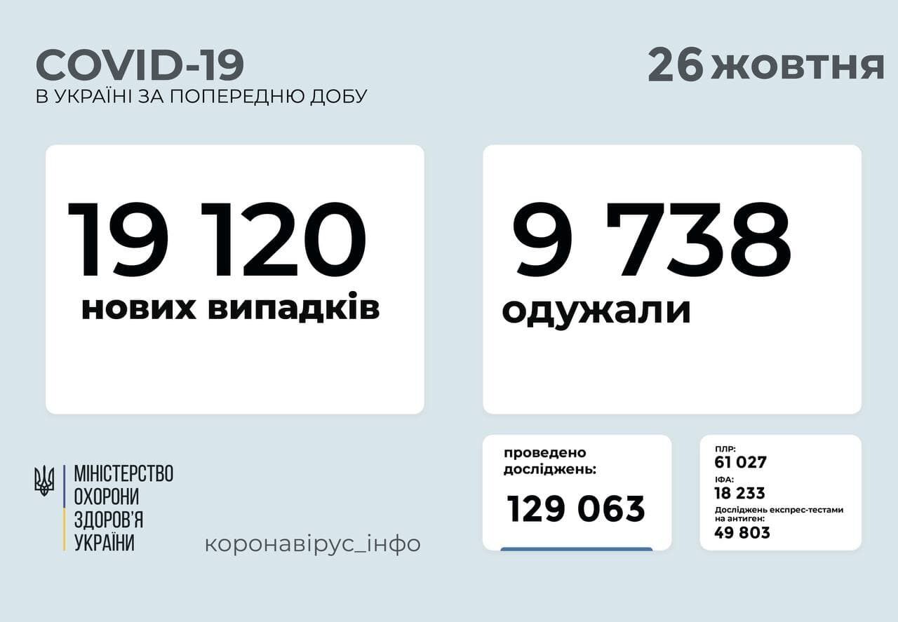 За сутки в Украине заболели более 19 тыс. человек. dqxikeidqxidqeant