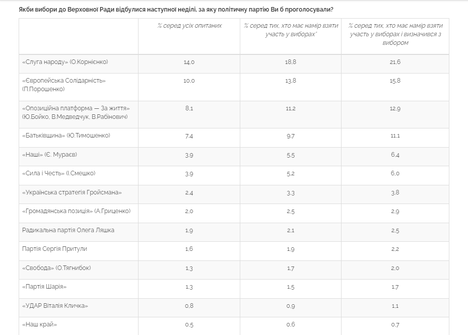 результаты опроса Центра Разумкова dqxikeidqxidqrant