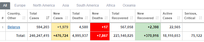    Worldometers,        1 979 
