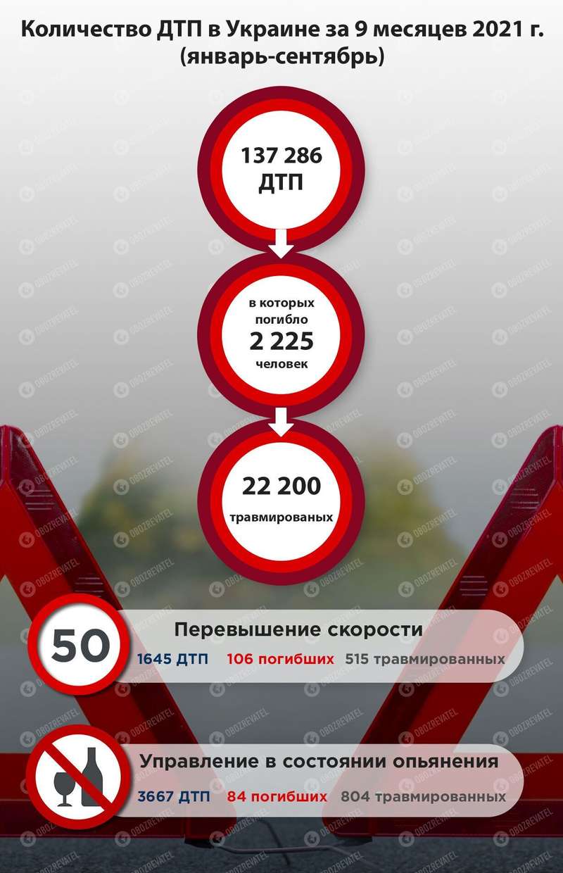 Статистика по ДТП в Украине.