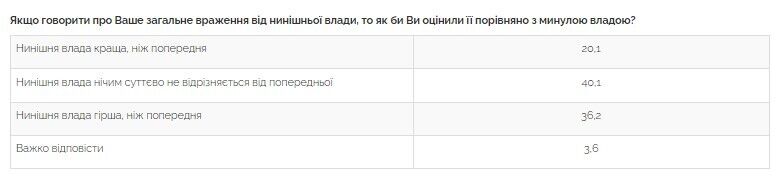 36,2% опрошенных украинцев считают действующую власть хуже предыдущей dqxikeidqxidqrant