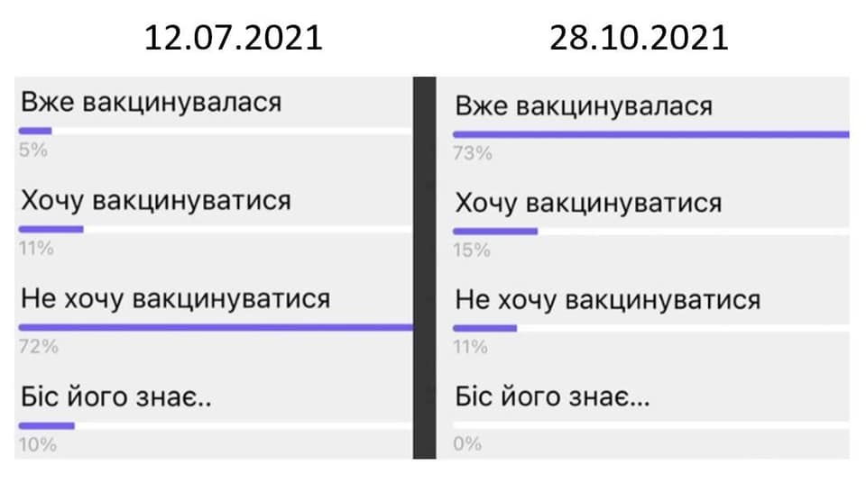 Возможно, это изображение (один или несколько человек и текст «12.07.2021 вже вакцинувалася 5% 28.10.2021 вже вакцинувалася хочу вакцинуватися 73% 11% хочу вакцинуватися He хочу вакцинуватися 15% 72% не хочу вакцинуватися б°с його знае.. 11% 10% б°с його знае... 0%») dqxikeidqxidqrant