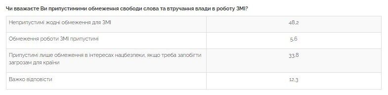 Большинство опрошенных считают недопустимым ограничение свободы слова и вмешательство власти в работу СМИ dqxikeidqxidqrant