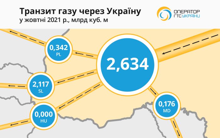 Транзит газа через ГТС Украины за 10 месяцев снизился на 21,6% 01 Транзит газа через ГТС Украины за 10 месяцев снизился на 21,6% 01 dqxikeidqxidqeant