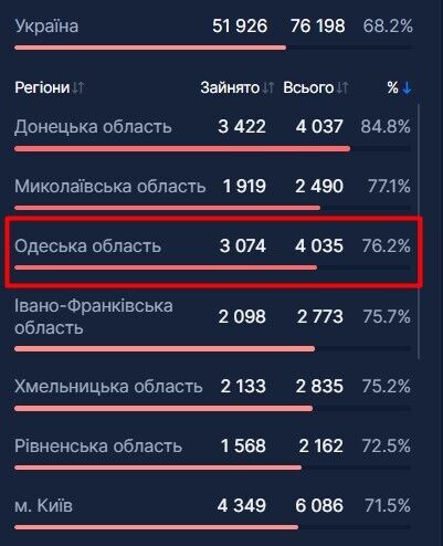 Количество и процент занятых коек всех типов в больницах Одесской области dqxikeidqxidqrant