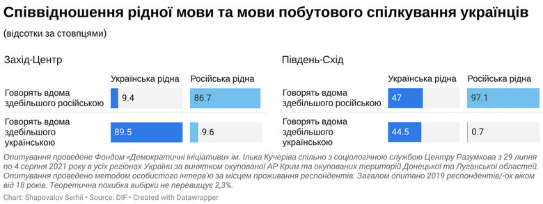 Украинский является родным языком для 78% украинцев, - опрос 02