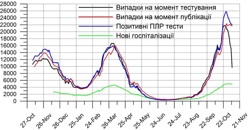 Украина, скорее всего, прошла пик заболеваемости коронавирусом, - НАН dqxikeidqxidqeant