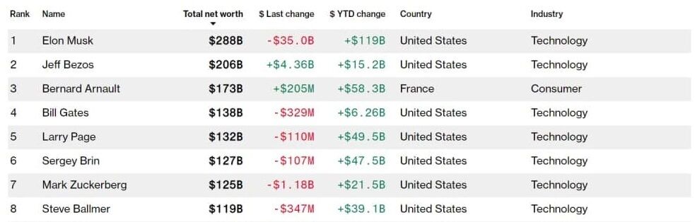 Рейтинг богатейших dqxikeidqxidqrant