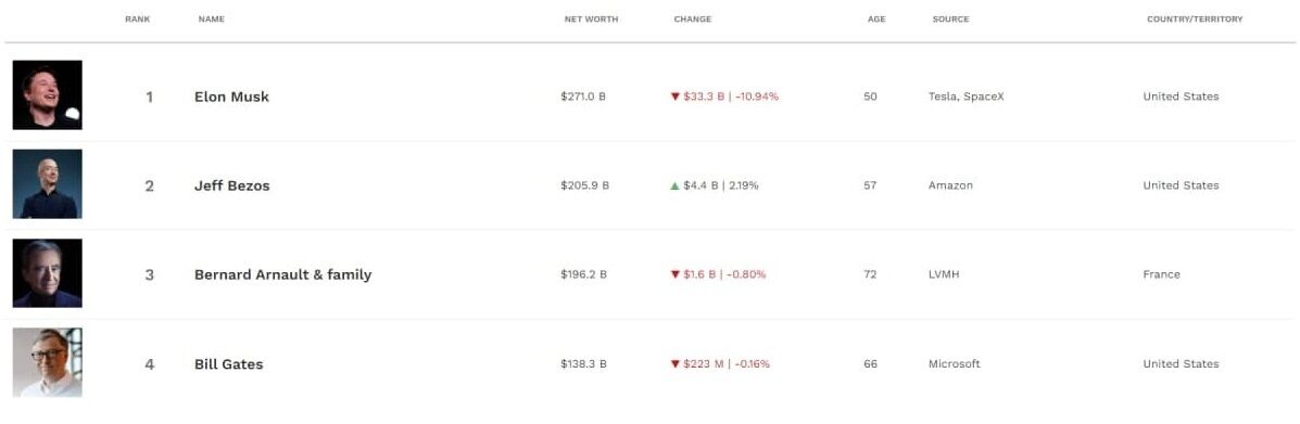 Рейтинг самых богатых людей мира