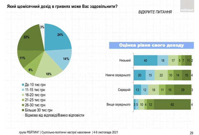 Источник: ratinggroup.ua