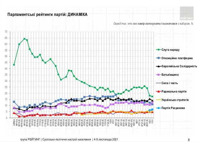 Рейтинг партий: кто проходит в Верховную раду dqxikeidqxidqrant