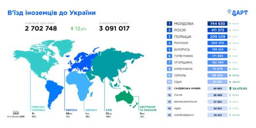 Поток туристов в Украину вырос почти на 13% - фото 1 dqxikeidqxidqrant