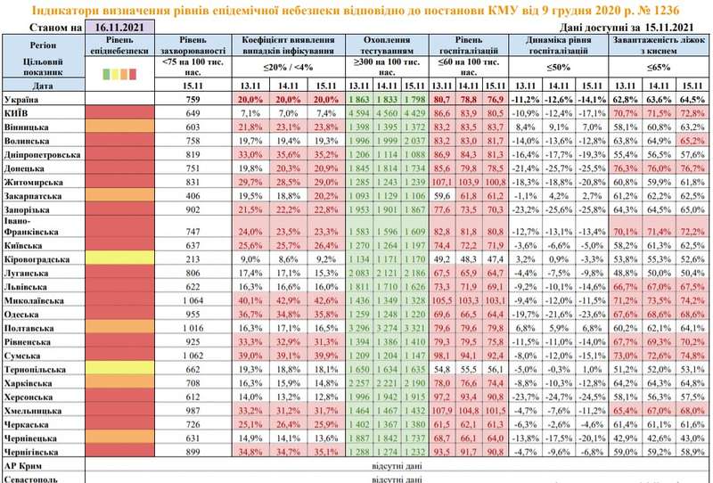 COVID-ситуация в Украине: в Киеве и девяти областях перегружены койки с кислородом dqxikeidqxidqeant
