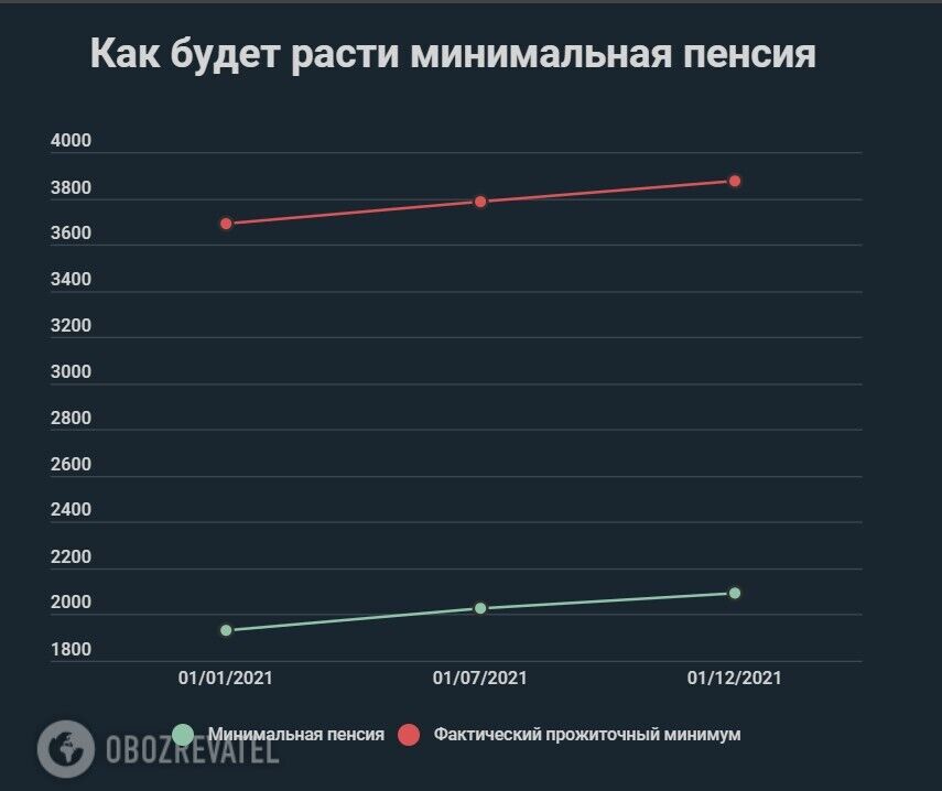 Минимальная пенсия не достигнет уровня прожиточного минимума dqxikeidqxidqrant