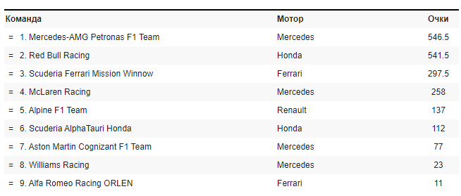 Положение в чемпионате: кубок конструкторов